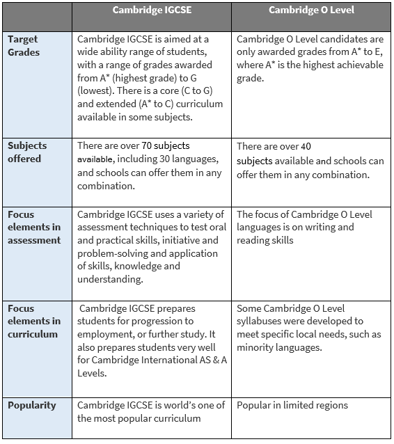 Key Differences Between Igcse And Cambridge O Levels - Vrogue